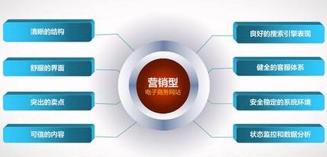 營(yíng)銷(xiāo)型網(wǎng)站
